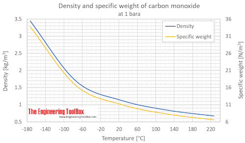 Density Of Carbon Dioxide